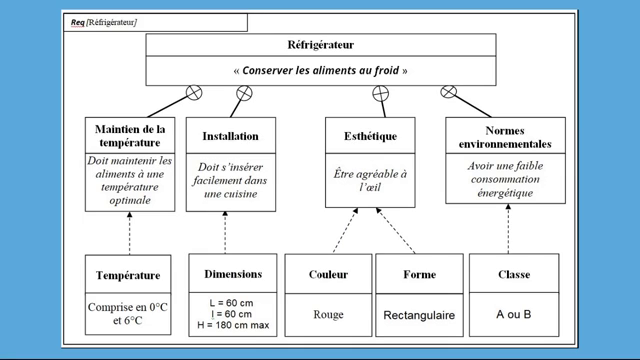 PodEduc Vidéo Diagramme Des Exigences