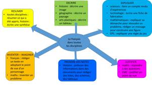 Français Programmes Révisés de 2025 au primaire