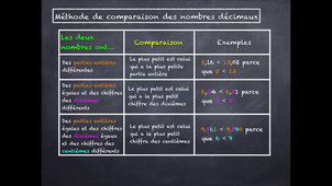 Méthode de comparaison des nombres décimaux - Mathasius