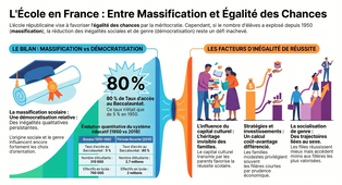 Quelle est l’action de l’école sur les destins individuels et sur l’évolution de la société ?