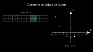 Tableaux de valeurs d'une fonction et représentation graphique