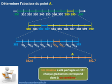 Lire l abscisse d un point par agrandissements successifs - Jean Yves Labouche