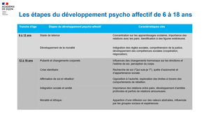 Les étapes du développement psycho-affectif