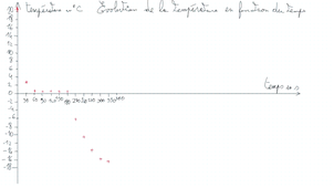 [5eme] [Chimie] Solidification de l eau - Le graphique