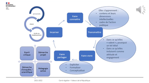 Des modalités d’actions qui permettent la connaissance, la transmission et le partage des valeurs de la République