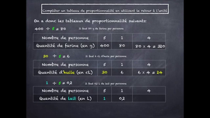 Compléter un tableau de proportionnalité par retour à lunité - Mathasius