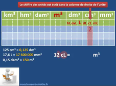 Convertir des volumes avec un tableau de conversion - JY Labouche