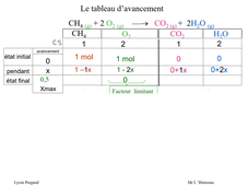 Tableau_avancement_combustion_methane.mp4