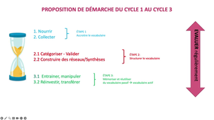 Apprendre les mots, c'est mémoriser IGOUBIER CDORION SMAZZA.mp4