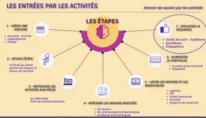 Le scénario pédagogique