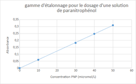 Construction d'une gamme d'étalonnage