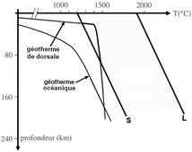 La fusion partielle de la péridotite sous une dorsale
