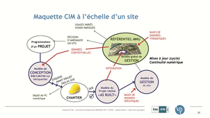 Présenter et enseigner le CIM, parallèles et différences avec le BIM - EduBIM 2022