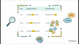 La mécanique de la phrase (G1 à G4)