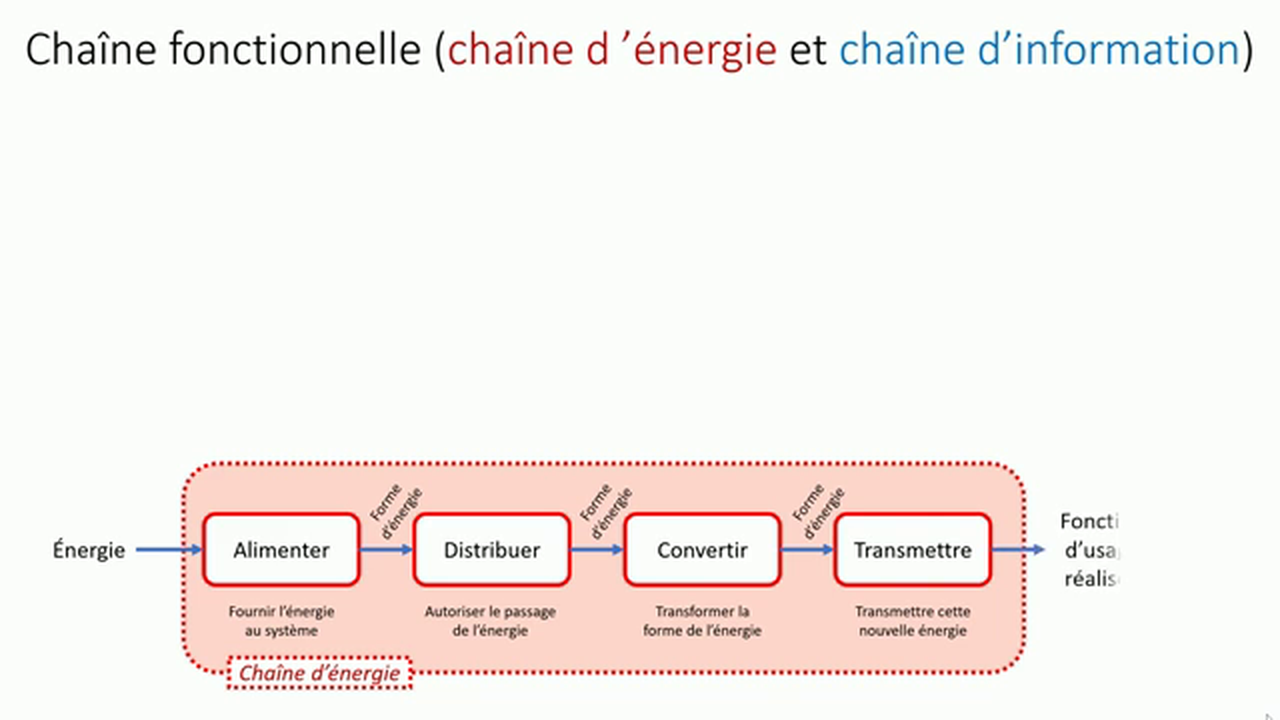 PodEduc La Chaîne Fonctionnelle _ Chaîne D'Énergie E… — free download