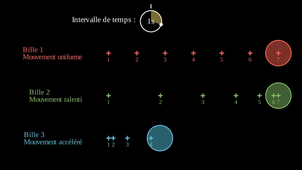 4e - Ch5 - Chronophotographies de mouvements uniforme, ralenti et accéléré.mp4
