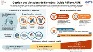 [RGPD] L'essentiel à connaître sur les violations de données