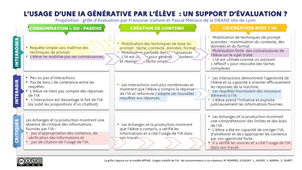 Evaluation de l'usage d'une IA générative par l'élève