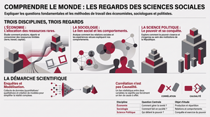 Comment les économistes, les sociologues et les politistes raisonnent-ils et travaillent-ils ?