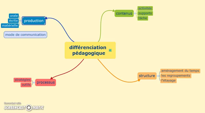 PodEduc - Différenciation Pédagogique